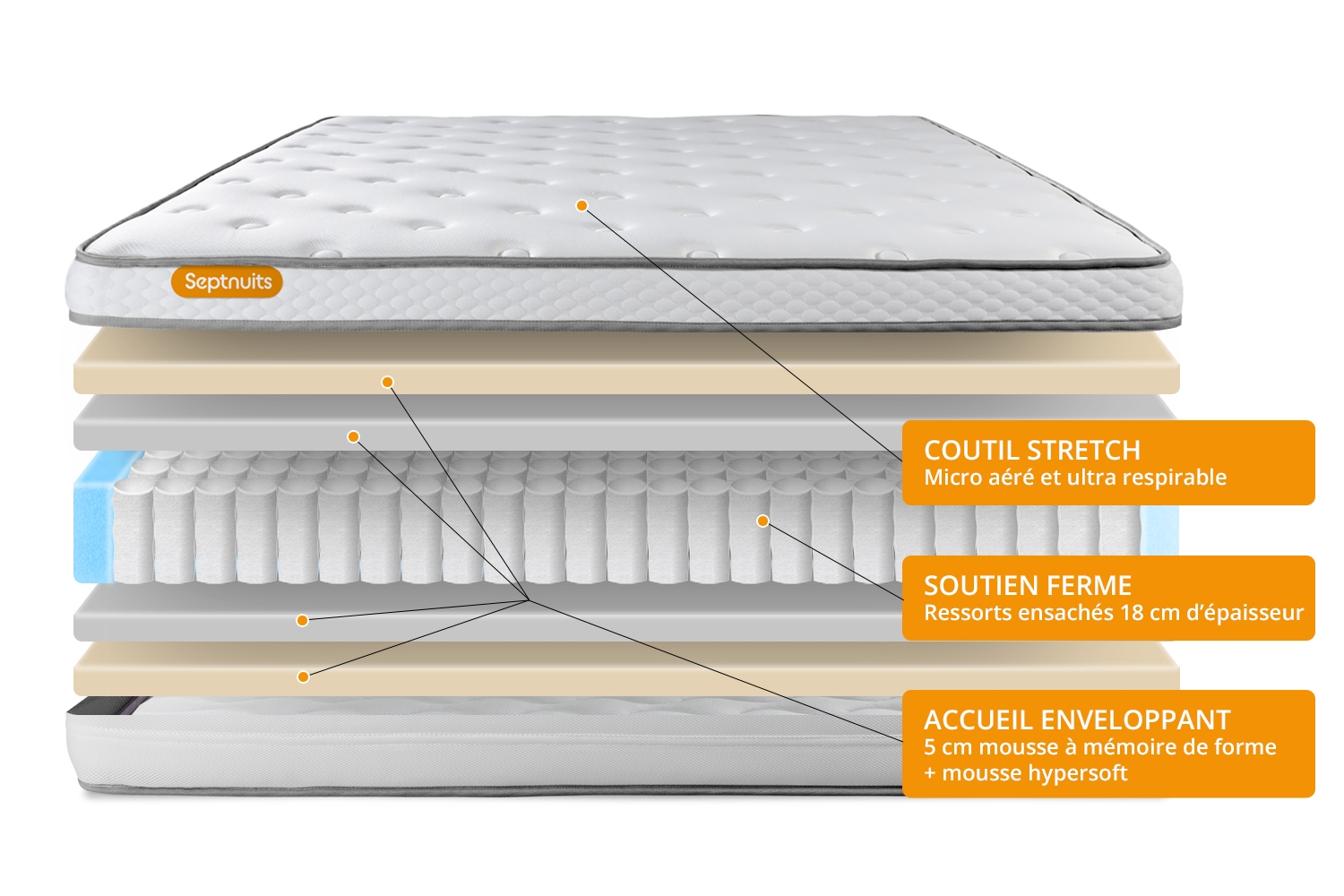 Matelas 160x200 + double sommiers 80x200 Memo Luxe Ressorts